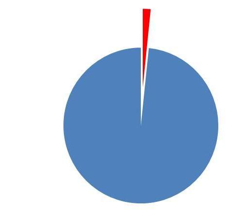 Pie chart 1 - to be explained later