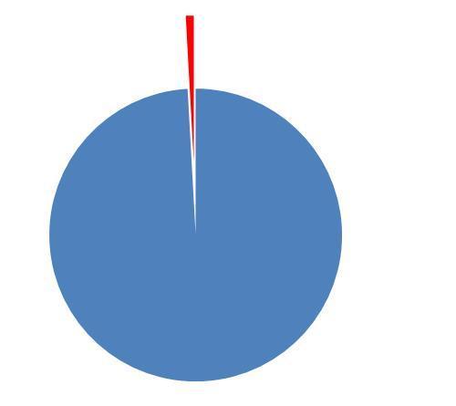 Pie chart 2 - to be explained later