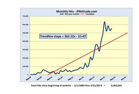 JPAttitude.com chart of monthly hits